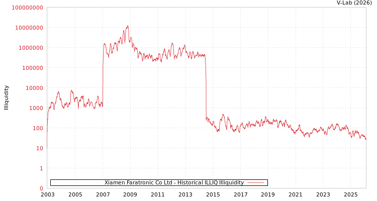 graph of Xiamen Faratronic Co Ltd ILLIQ-HIST
