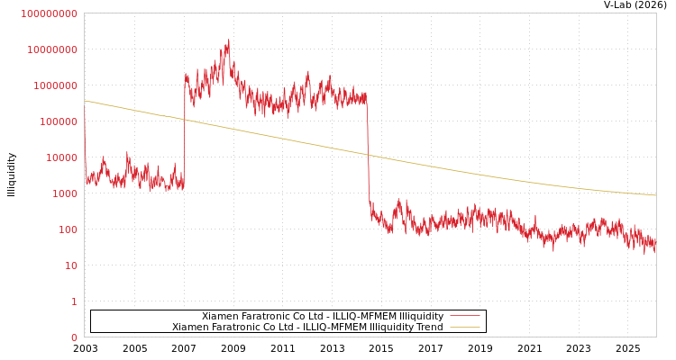 graph of Xiamen Faratronic Co Ltd ILLIQ-MFMEM