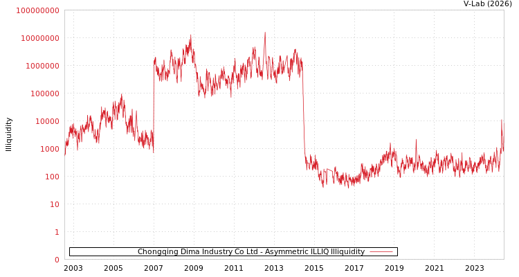 graph of Chongqing Dima Industry Co Ltd ILLIQ-AMEM