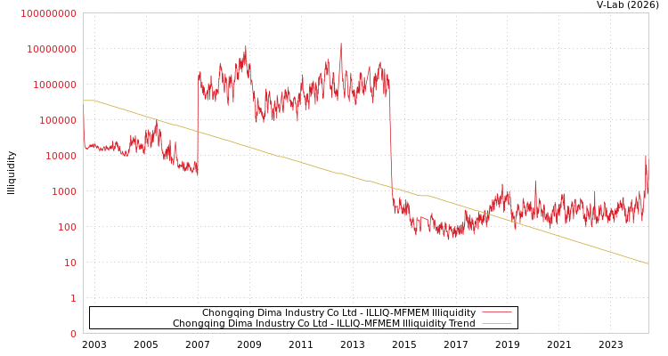 graph of Chongqing Dima Industry Co Ltd ILLIQ-MFMEM