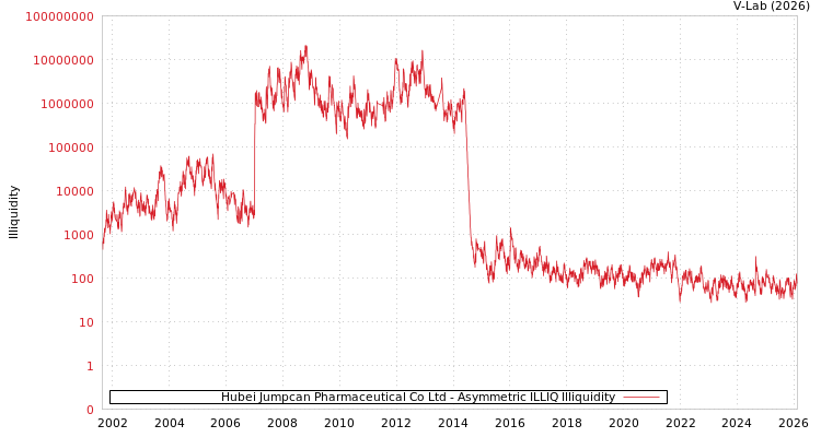 graph of Hubei Jumpcan Pharmaceutical Co Ltd ILLIQ-AMEM