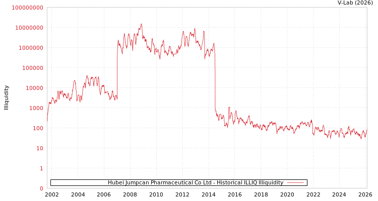 graph of Hubei Jumpcan Pharmaceutical Co Ltd ILLIQ-HIST