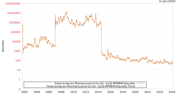 graph of Hubei Jumpcan Pharmaceutical Co Ltd ILLIQ-MFMEM