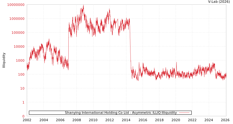 graph of Shanying International Holding Co Ltd ILLIQ-AMEM