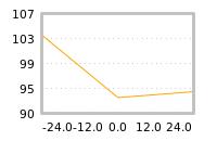 Impact of return on liquidity tomorrow