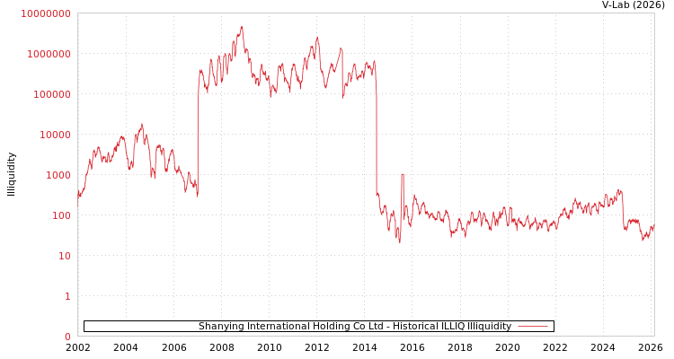 graph of Shanying International Holding Co Ltd ILLIQ-HIST