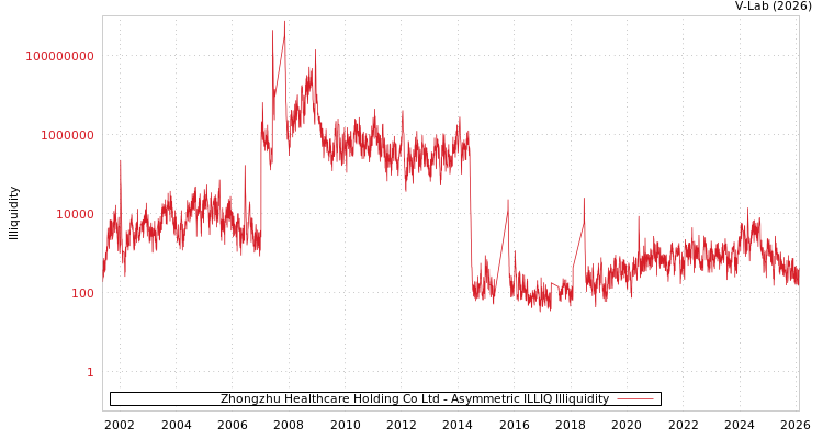 graph of Zhongzhu Healthcare Holding Co Ltd ILLIQ-AMEM