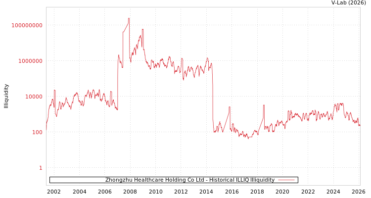 graph of Zhongzhu Healthcare Holding Co Ltd ILLIQ-HIST