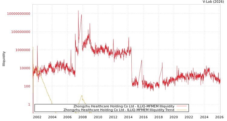 graph of Zhongzhu Healthcare Holding Co Ltd ILLIQ-MFMEM