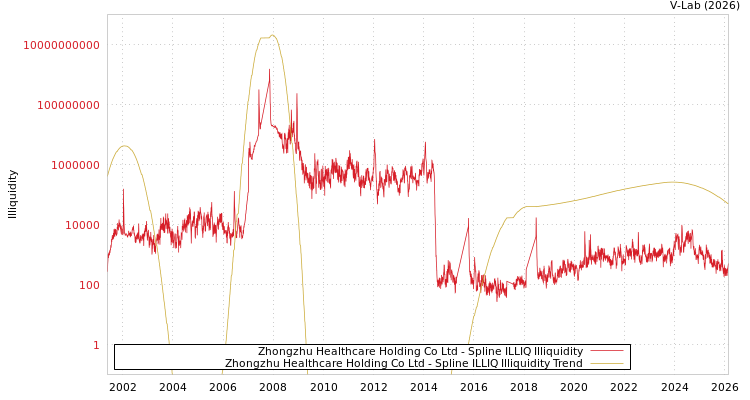 graph of Zhongzhu Healthcare Holding Co Ltd ILLIQ-SMEM
