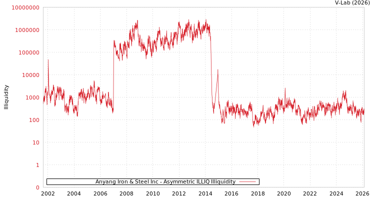 graph of Anyang Iron & Steel Inc ILLIQ-AMEM