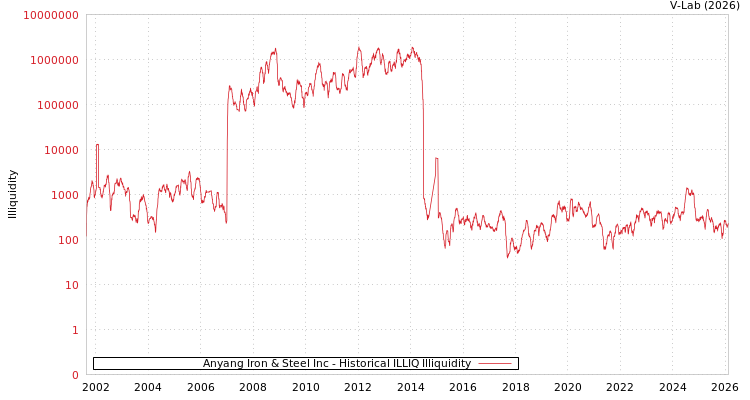 graph of Anyang Iron & Steel Inc ILLIQ-HIST