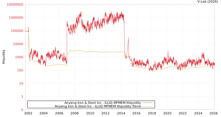 graph of Anyang Iron & Steel Inc ILLIQ-MFMEM