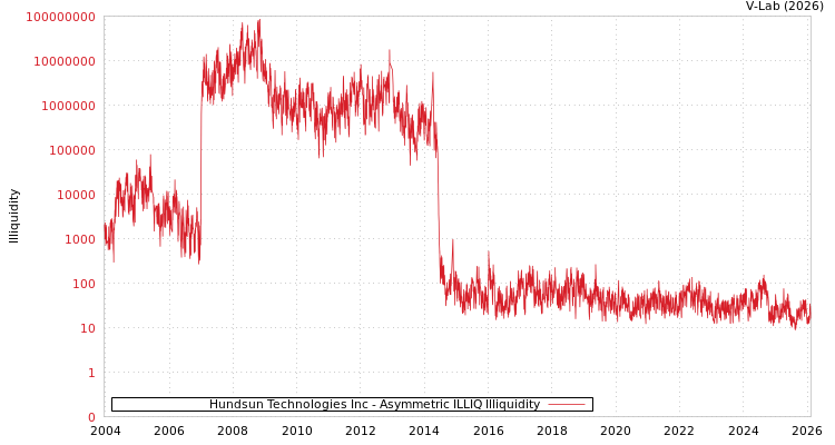 graph of Hundsun Technologies Inc ILLIQ-AMEM