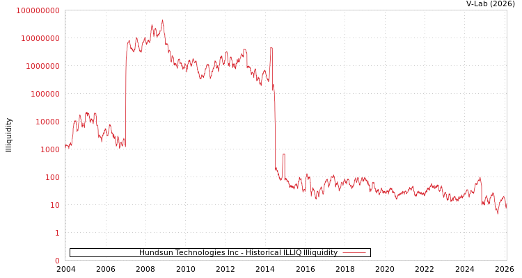 graph of Hundsun Technologies Inc ILLIQ-HIST