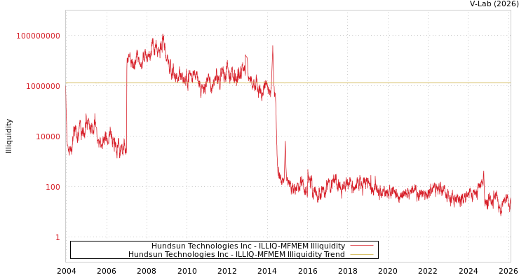 graph of Hundsun Technologies Inc ILLIQ-MFMEM