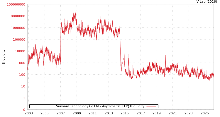 graph of Sunyard Technology Co Ltd ILLIQ-AMEM
