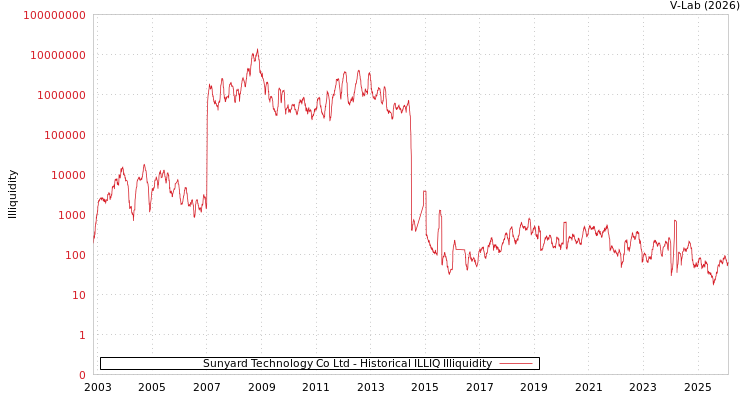 graph of Sunyard Technology Co Ltd ILLIQ-HIST