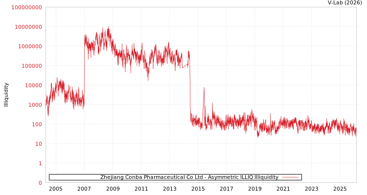graph of Zhejiang Conba Pharmaceutical Co Ltd ILLIQ-AMEM