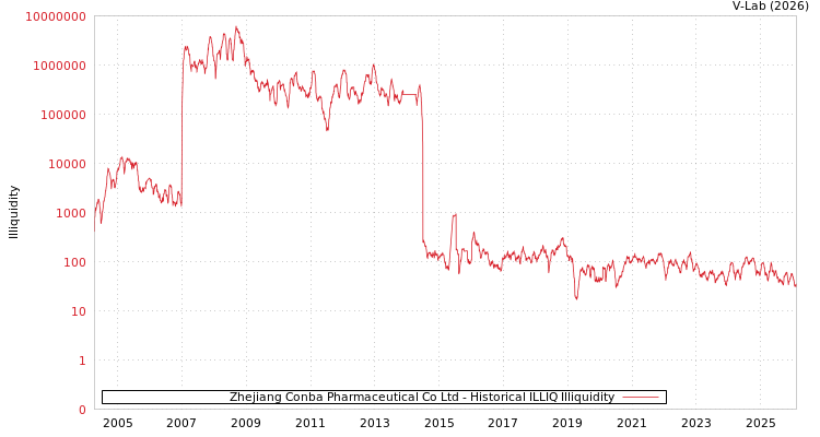 graph of Zhejiang Conba Pharmaceutical Co Ltd ILLIQ-HIST