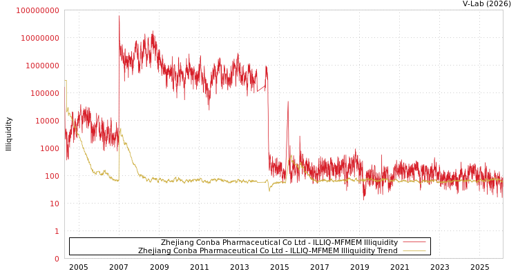 graph of Zhejiang Conba Pharmaceutical Co Ltd ILLIQ-MFMEM