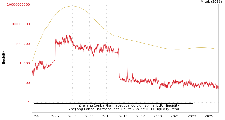 graph of Zhejiang Conba Pharmaceutical Co Ltd ILLIQ-SMEM