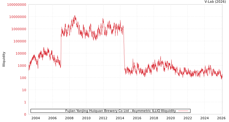 graph of Fujian Yanjing Huiquan Brewery Co Ltd ILLIQ-AMEM