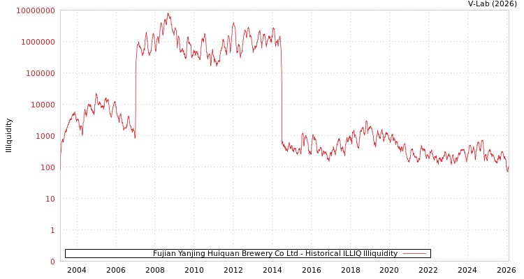 graph of Fujian Yanjing Huiquan Brewery Co Ltd ILLIQ-HIST