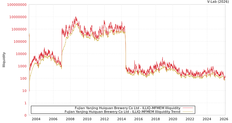 graph of Fujian Yanjing Huiquan Brewery Co Ltd ILLIQ-MFMEM