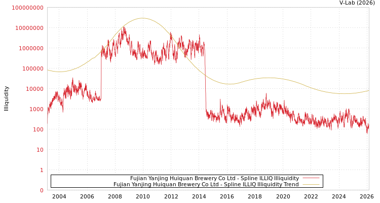 graph of Fujian Yanjing Huiquan Brewery Co Ltd ILLIQ-SMEM