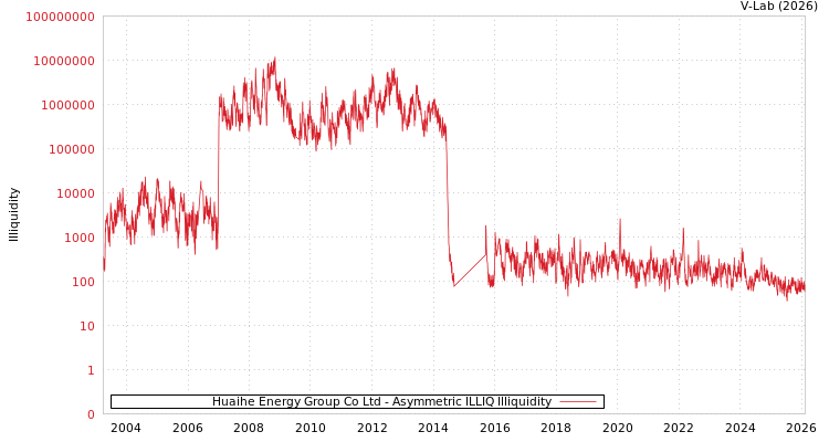 graph of Huaihe Energy Group Co Ltd ILLIQ-AMEM
