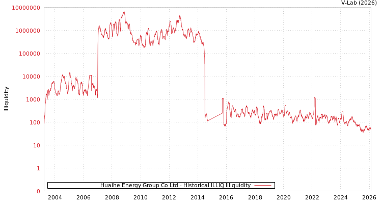 graph of Huaihe Energy Group Co Ltd ILLIQ-HIST