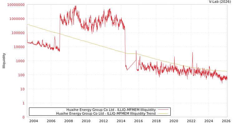 graph of Huaihe Energy Group Co Ltd ILLIQ-MFMEM