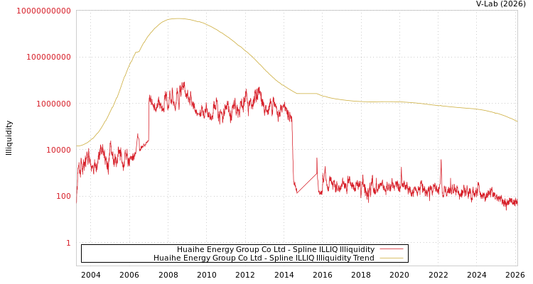 graph of Huaihe Energy Group Co Ltd ILLIQ-SMEM