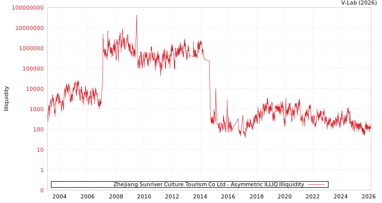 graph of Zhejiang Sunriver Culture Tourism Co Ltd ILLIQ-AMEM