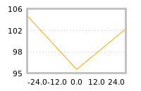 Impact of return on liquidity tomorrow