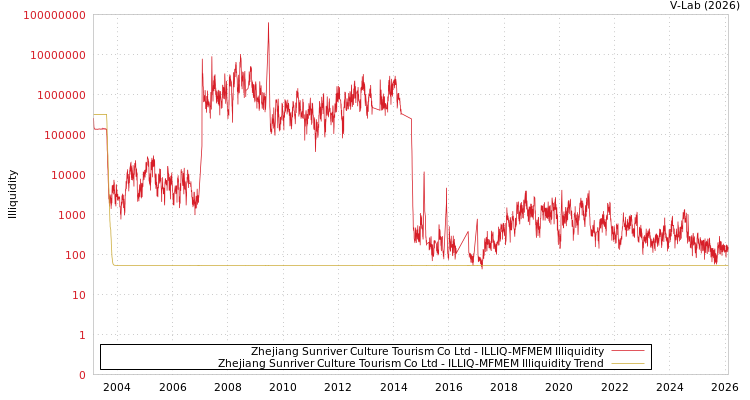 graph of Zhejiang Sunriver Culture Tourism Co Ltd ILLIQ-MFMEM