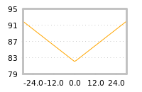 Impact of return on liquidity tomorrow