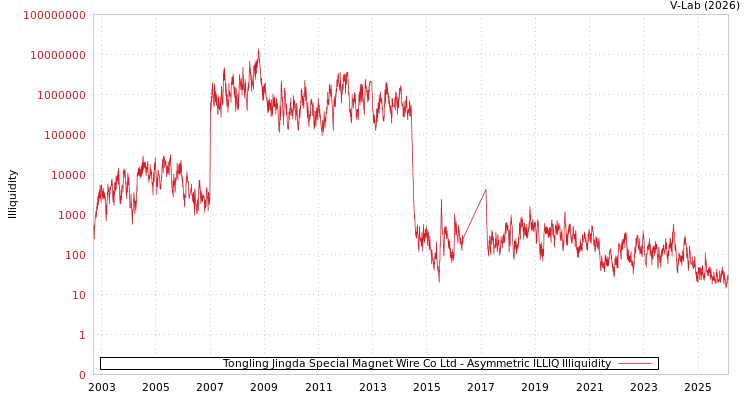 graph of Tongling Jingda Special Magnet Wire Co Ltd ILLIQ-AMEM