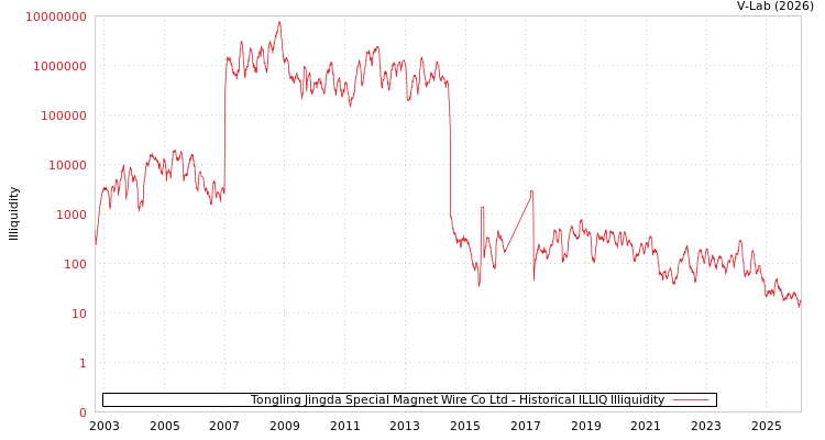 graph of Tongling Jingda Special Magnet Wire Co Ltd ILLIQ-HIST