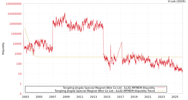 graph of Tongling Jingda Special Magnet Wire Co Ltd ILLIQ-MFMEM