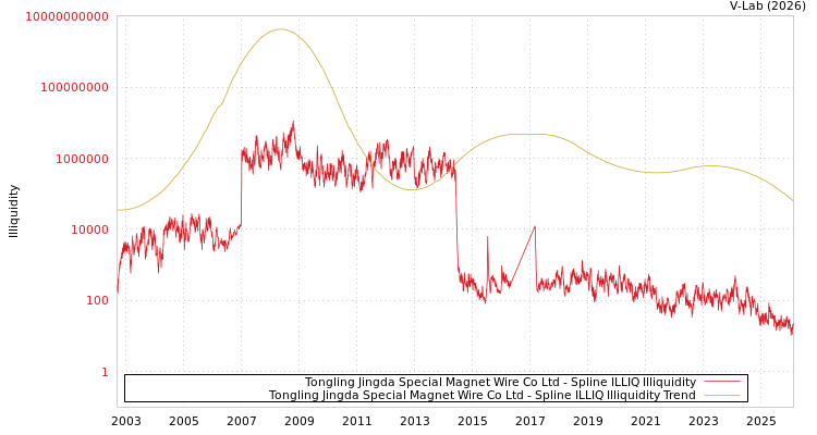 graph of Tongling Jingda Special Magnet Wire Co Ltd ILLIQ-SMEM