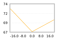 Impact of return on liquidity tomorrow