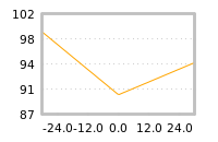 Impact of return on liquidity tomorrow