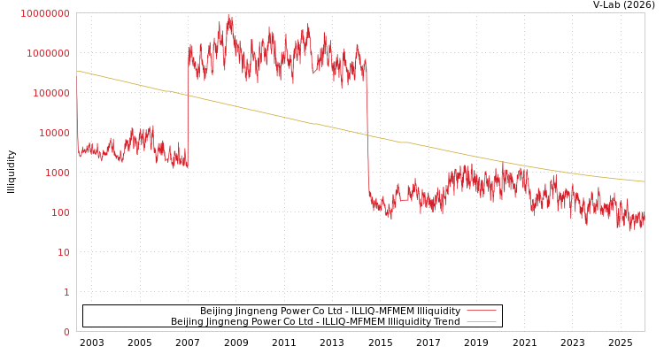 graph of Beijing Jingneng Power Co Ltd ILLIQ-MFMEM