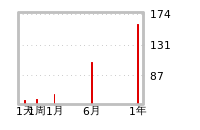 流动性预测