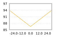 Impact of return on liquidity tomorrow