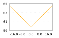 Impact of return on liquidity tomorrow