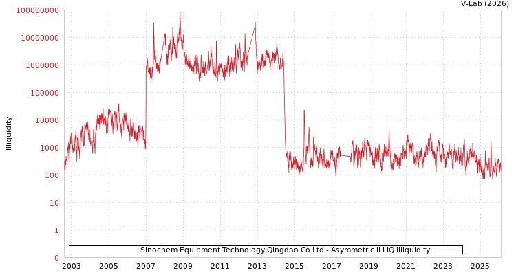 graph of Sinochem Equipment Technology Qingdao Co Ltd ILLIQ-AMEM