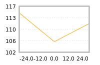 Impact of return on liquidity tomorrow